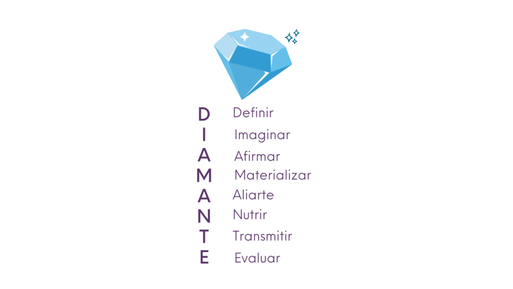 Método Diamante